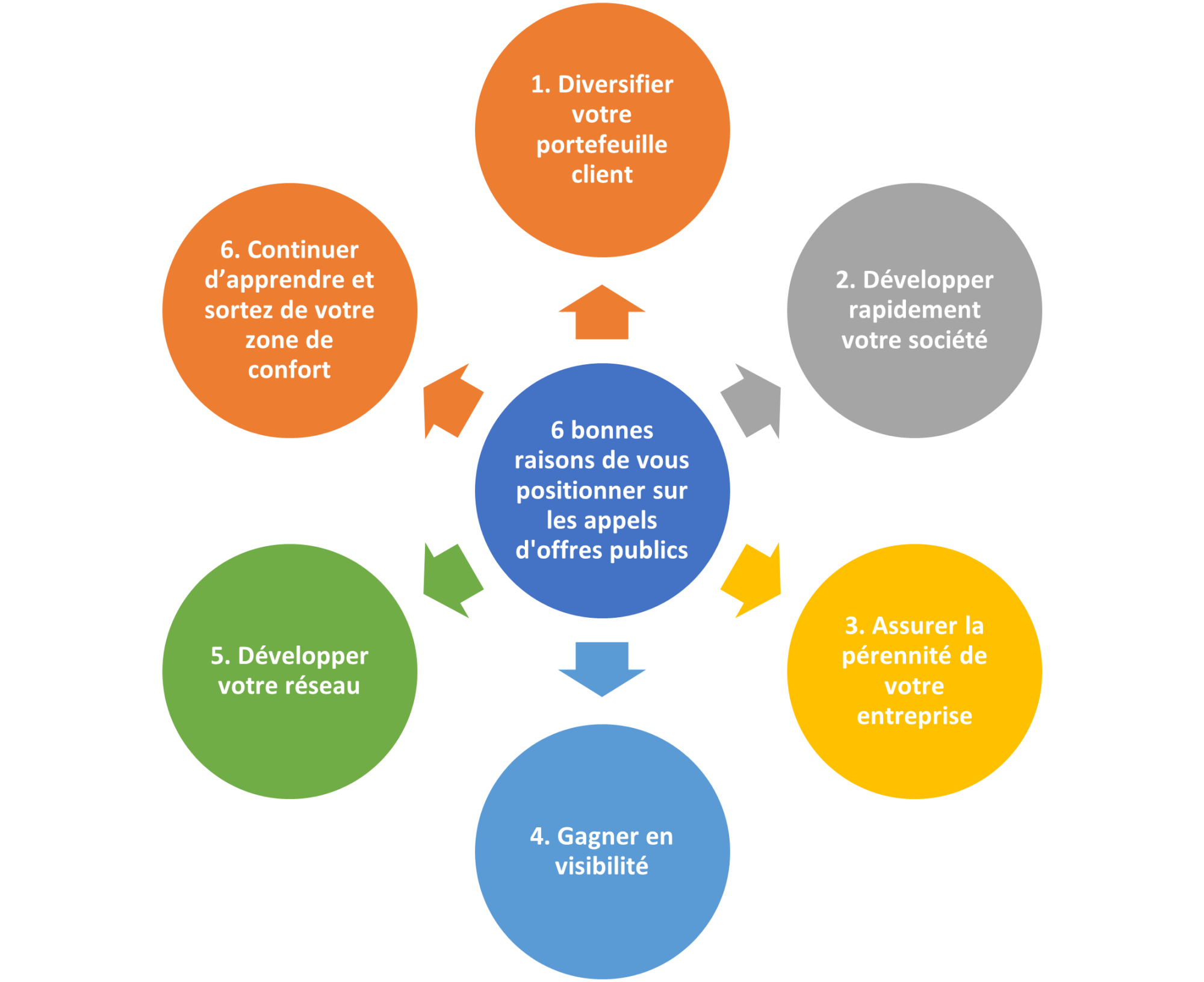 Les appels d'offres publics peuvent sont une opportunité de croissance ...